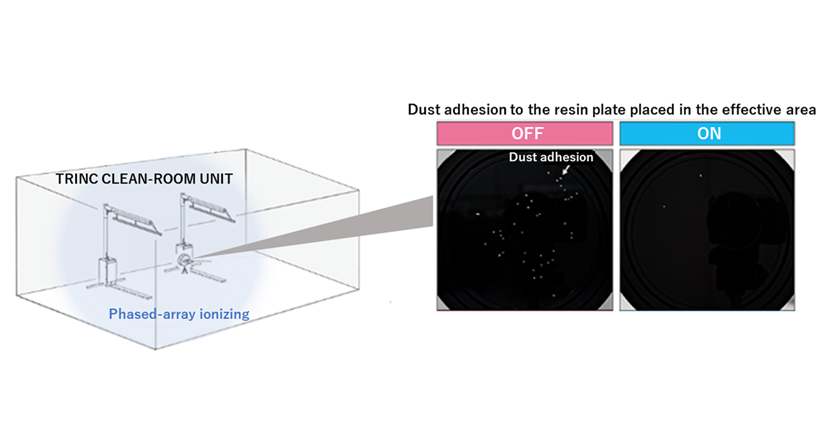 Dustproof effect by Phased Array Ionizing drastically reduces dust defects