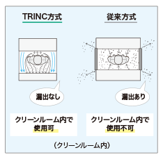 Keeps the cleanroom contamination free