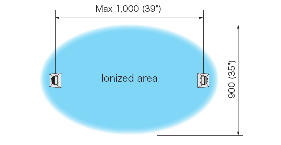 Wide-Coverage, High-Precision lonizing Performance