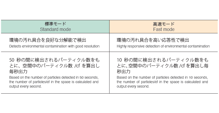 Free measurement of cleanroom contamination