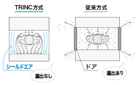 No contaminants outﬂow / purify the surroundings