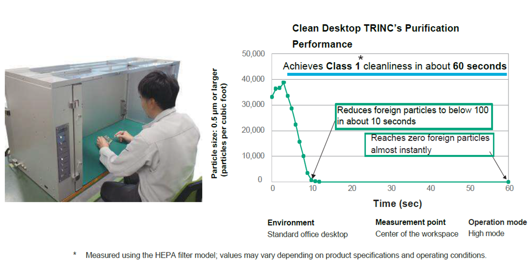 Protects Products from Particle Contamination in a Class 1 Clean Space