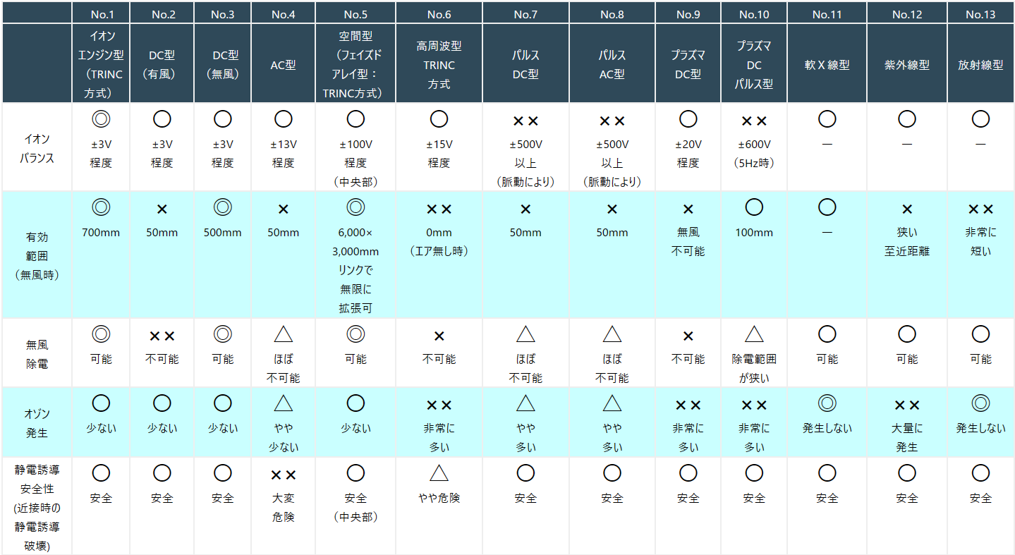 各種イオナイザ方式｜技術｜株式会社TRINC