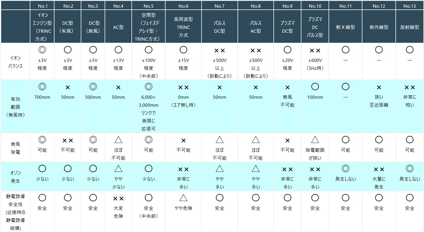 各種イオナイザー（除電器）方式