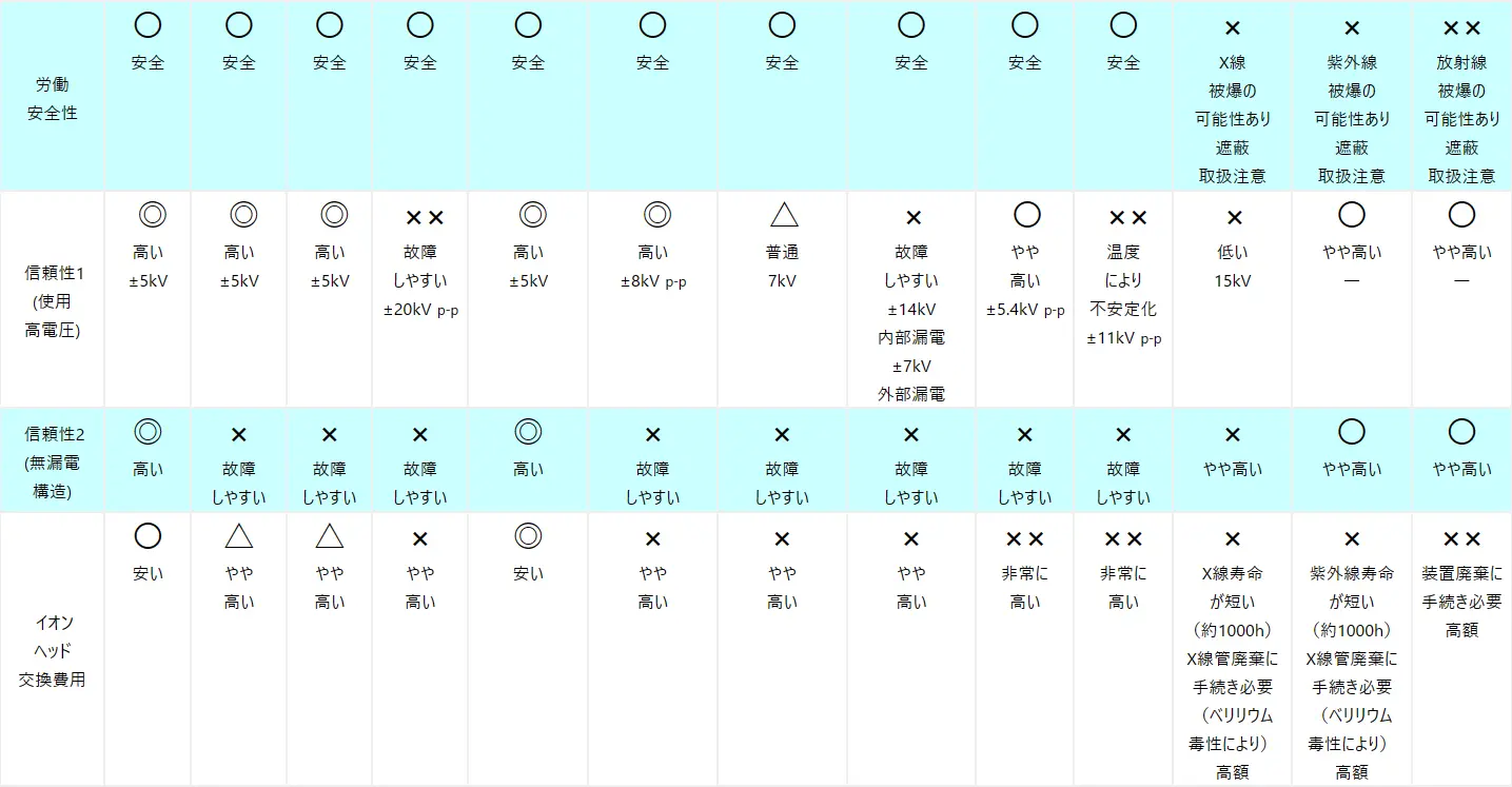 各種イオナイザー（除電器）方式