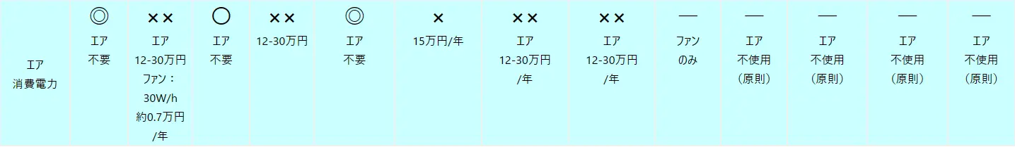 各種イオナイザー（除電器）方式