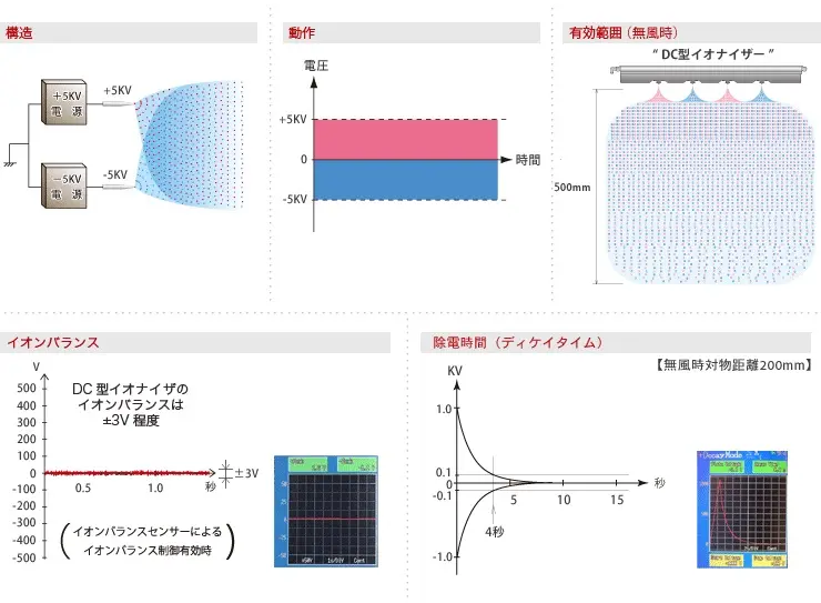 DC型（無風型）