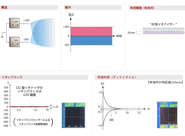 DC型（有風型）