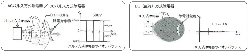 除電器による静電気