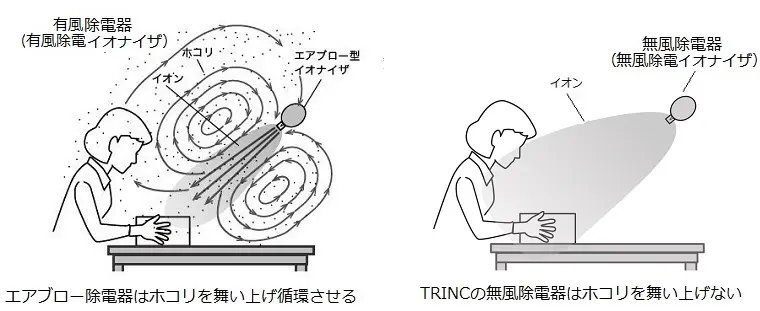 有風除電器と無風除電器