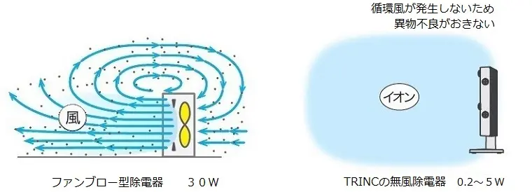 ファンブロー除電器と無風除電器