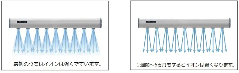 イオンの発生量