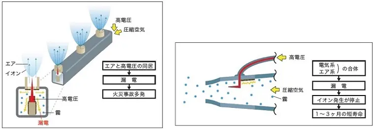 一般的なイオナイザー（除電器）の構造（有漏電構造）