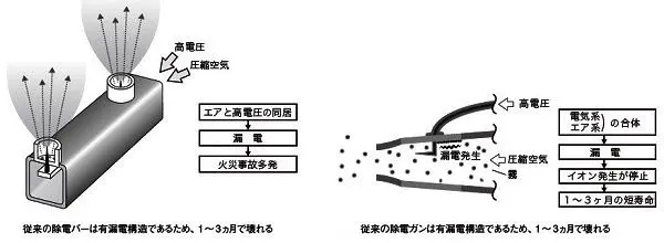 漏電を発生