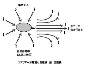 エアは異物を吹き付ける