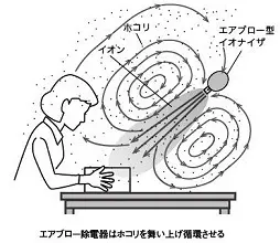 エアブローがホコリ舞い上げて異物不良をつくる