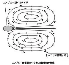 エアが周囲のホコリを巻き込んで吹き付ける