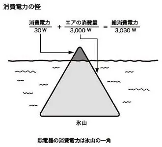 コンプレッサーの消費電力が大きい