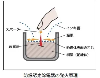 防爆認定除電器の発火原理