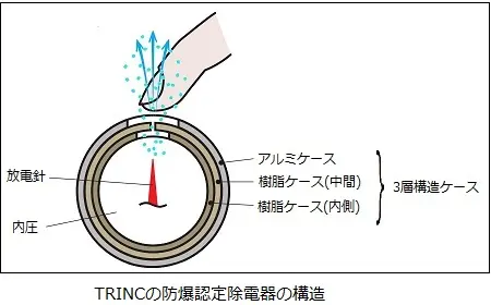 TRINCの防爆認定除電器の構造