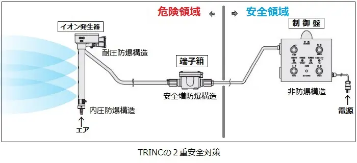 TRINCの２重安全対策