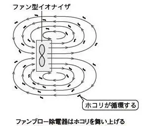 ファンブロー除電器はホコリを舞い上げる