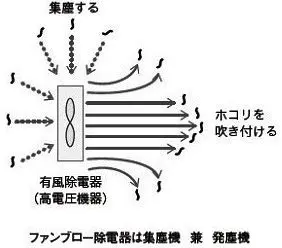 ファンブロー除電器は集塵機兼発塵機