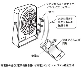 AC型パルス型のファン型イオナイザー（除電器）は製品（半導体）を破壊する危険がある