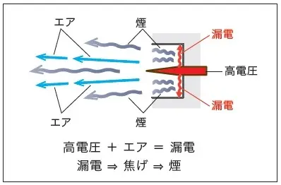 漏電は異物（カーボン）を吹き出し環境を破壊