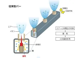 従来の有漏電イオナイザー