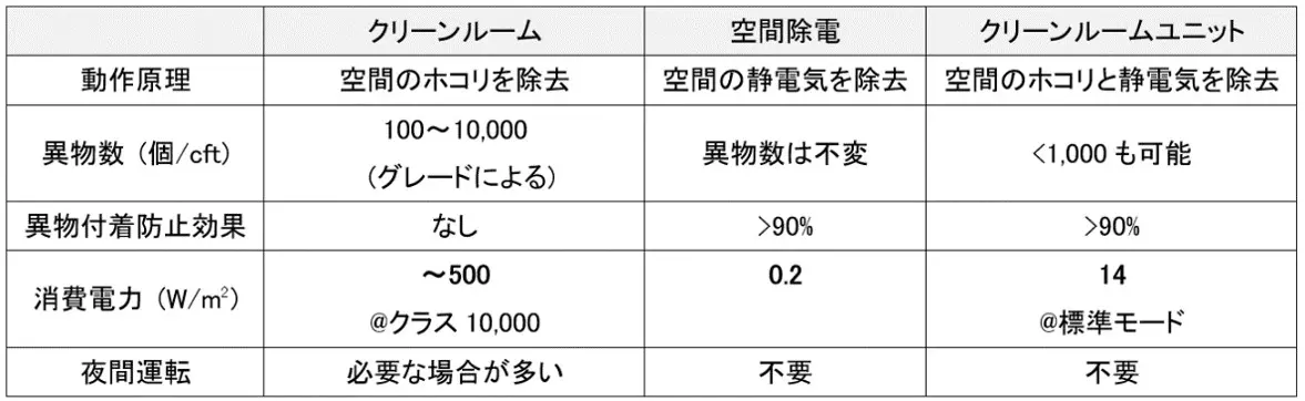 クリーン環境構築機器の比較