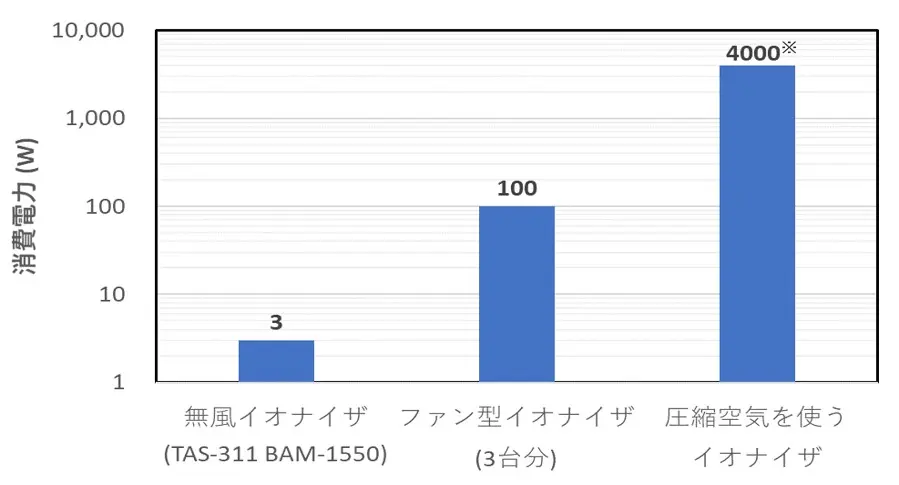 イオナイザー（除電器）の消費電力比較