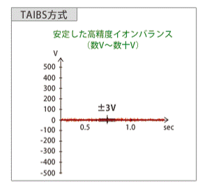 TAIBS(テイブス)方式によるイオンバランス