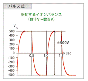 パルス方式のオンバランス