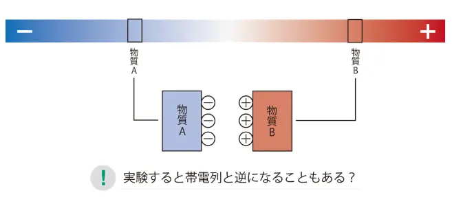 帯電