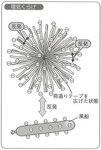 電気くらげの作り方