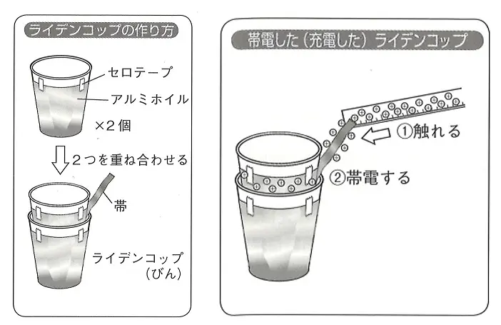 ライデンコップの作り方