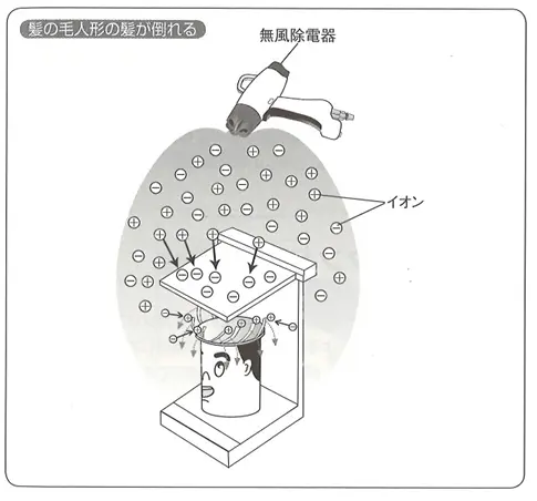 イオンで下敷きの静電気を中和