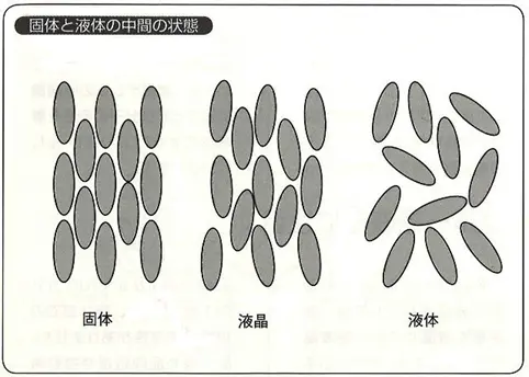 固体と液体の中間の状態