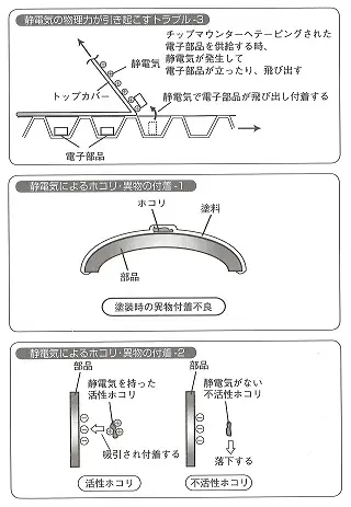 静電気によるホコリ・異物の付着