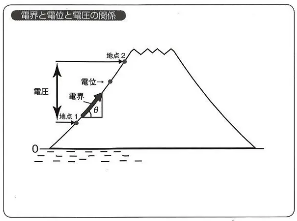 電界と電位と電圧の関係