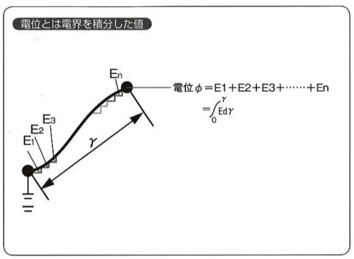 電位とは