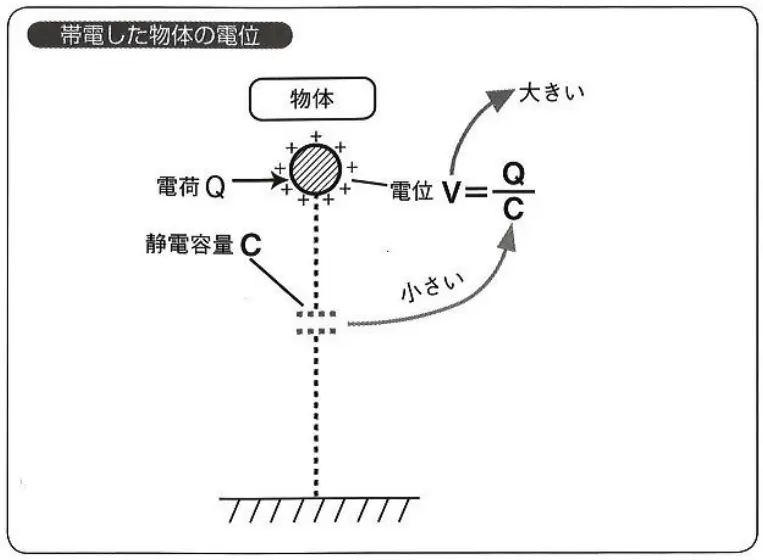 帯電した物体の電位