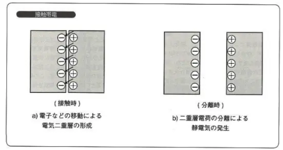 接触帯電