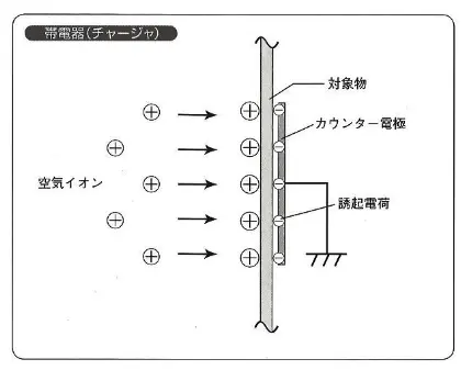 帯電器（チャージャ）による帯電