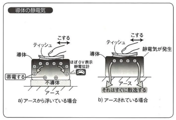 導体の静電気