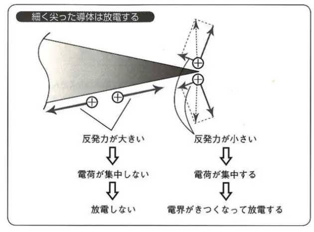 細く尖った導体は放電する