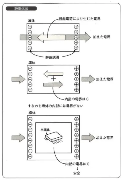 静電遮蔽