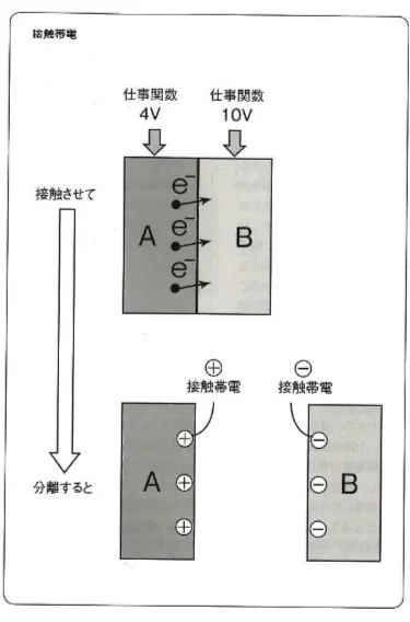 接触帯電