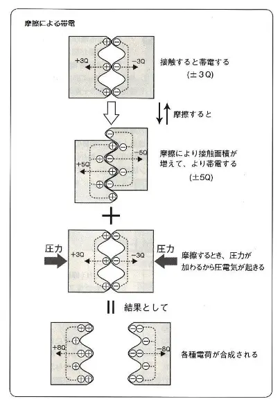 摩擦帯電